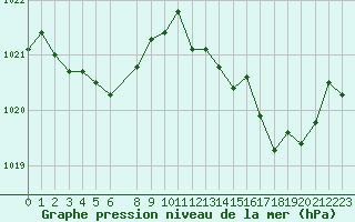 Courbe de la pression atmosphrique pour Mouilleron-le-Captif (85)