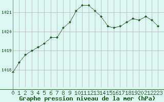 Courbe de la pression atmosphrique pour Lyon - Saint-Exupry (69)