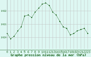 Courbe de la pression atmosphrique pour Haegen (67)