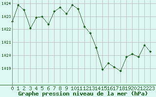 Courbe de la pression atmosphrique pour Morn de la Frontera