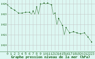 Courbe de la pression atmosphrique pour Scilly - Saint Mary