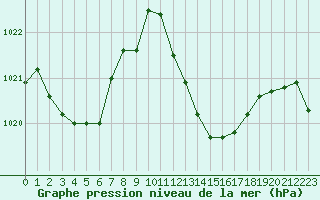 Courbe de la pression atmosphrique pour Rochegude (26)