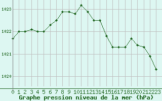 Courbe de la pression atmosphrique pour Trappes (78)