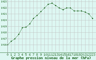 Courbe de la pression atmosphrique pour Ploeren (56)