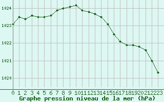 Courbe de la pression atmosphrique pour le bateau AMOUK09