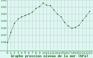 Courbe de la pression atmosphrique pour Muret (31)