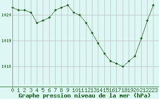 Courbe de la pression atmosphrique pour Montredon des Corbires (11)