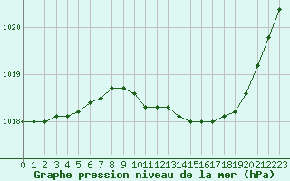 Courbe de la pression atmosphrique pour Millau (12)