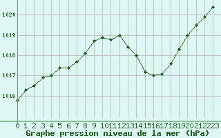 Courbe de la pression atmosphrique pour Taradeau (83)