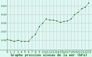 Courbe de la pression atmosphrique pour Six-Fours (83)