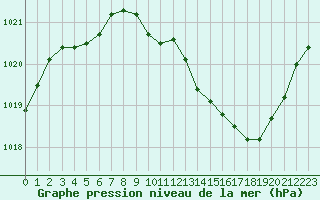 Courbe de la pression atmosphrique pour La Beaume (05)