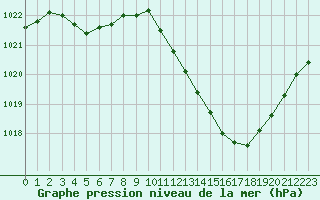 Courbe de la pression atmosphrique pour Saint-Auban (04)