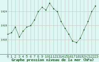 Courbe de la pression atmosphrique pour Dijon / Longvic (21)
