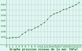 Courbe de la pression atmosphrique pour la bouée 62130