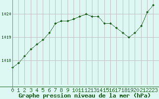 Courbe de la pression atmosphrique pour Cabris (13)