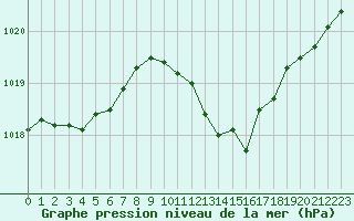 Courbe de la pression atmosphrique pour Viana Do Castelo-Chafe