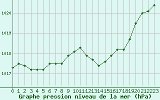 Courbe de la pression atmosphrique pour Lahr (All)