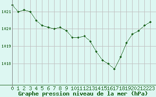 Courbe de la pression atmosphrique pour Montlimar (26)