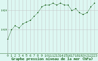 Courbe de la pression atmosphrique pour Nostang (56)