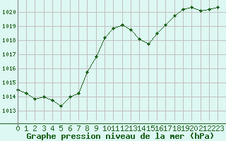 Courbe de la pression atmosphrique pour Auch (32)