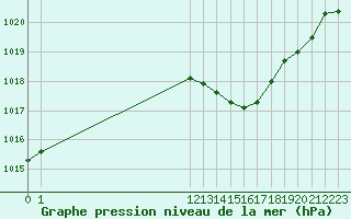 Courbe de la pression atmosphrique pour San Chierlo (It)