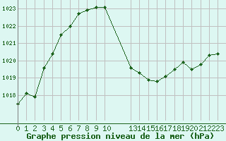 Courbe de la pression atmosphrique pour le bateau BAREU66