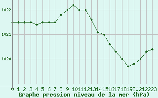 Courbe de la pression atmosphrique pour Nostang (56)