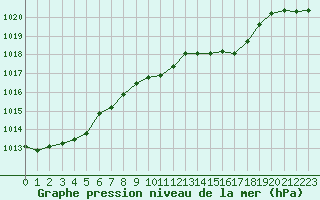 Courbe de la pression atmosphrique pour Bouveret