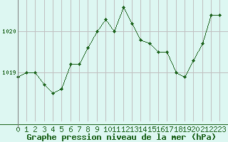 Courbe de la pression atmosphrique pour Als (30)