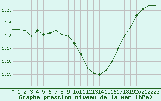 Courbe de la pression atmosphrique pour Locarno (Sw)