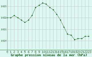 Courbe de la pression atmosphrique pour Saint-Mdard-d
