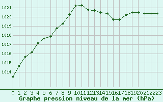 Courbe de la pression atmosphrique pour Pertuis - Grand Cros (84)