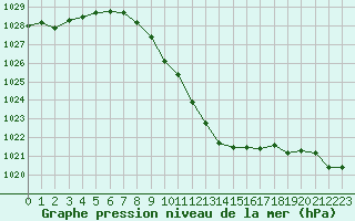 Courbe de la pression atmosphrique pour Payerne (Sw)