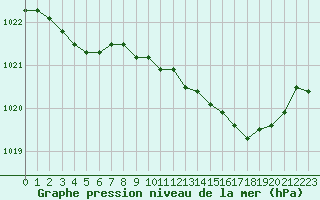 Courbe de la pression atmosphrique pour Grardmer (88)