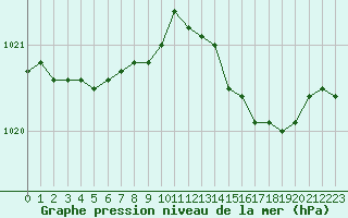 Courbe de la pression atmosphrique pour Trappes (78)