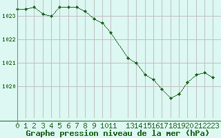 Courbe de la pression atmosphrique pour De Bilt (PB)