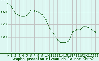 Courbe de la pression atmosphrique pour Bad Gleichenberg