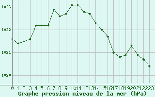 Courbe de la pression atmosphrique pour Herserange (54)