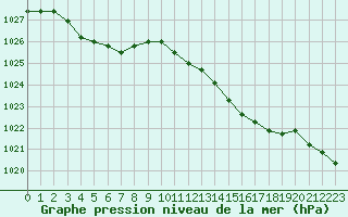 Courbe de la pression atmosphrique pour Gurande (44)