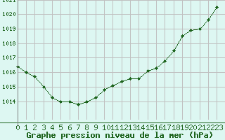 Courbe de la pression atmosphrique pour Sermange-Erzange (57)