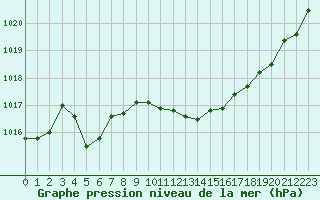 Courbe de la pression atmosphrique pour Carcassonne (11)