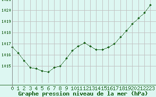 Courbe de la pression atmosphrique pour Ste (34)