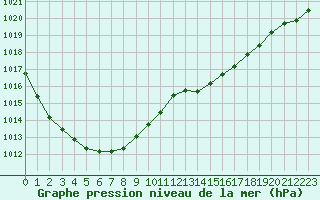 Courbe de la pression atmosphrique pour Amur (79)