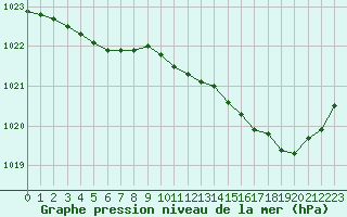 Courbe de la pression atmosphrique pour Woluwe-Saint-Pierre (Be)