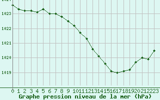 Courbe de la pression atmosphrique pour Retie (Be)