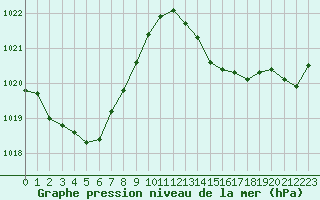 Courbe de la pression atmosphrique pour Bordeaux (33)