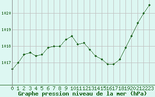 Courbe de la pression atmosphrique pour Sallanches (74)