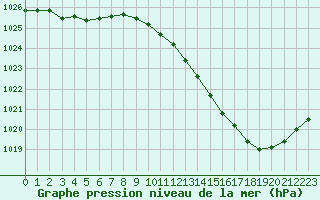 Courbe de la pression atmosphrique pour Auch (32)