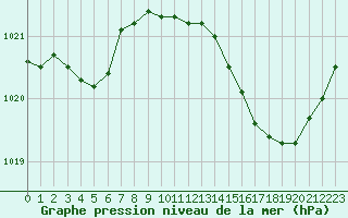 Courbe de la pression atmosphrique pour Bordeaux (33)