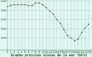 Courbe de la pression atmosphrique pour Dole-Tavaux (39)